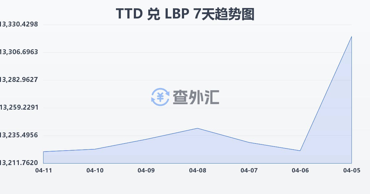 特立尼达和多巴哥元兑黎巴嫩镑(TTD/LBP)近7天汇率走势图