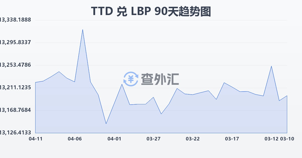 特立尼达和多巴哥元兑黎巴嫩镑(TTD/LBP)近90天汇率走势图