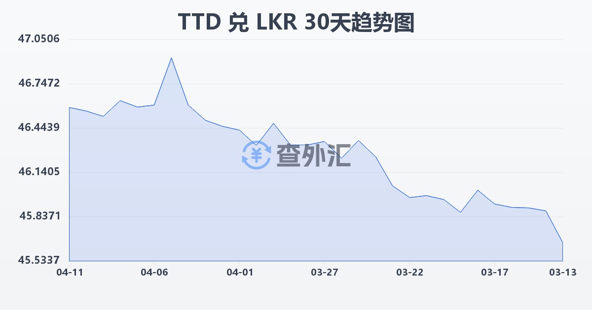 特立尼达和多巴哥元兑斯里兰卡卢比(TTD/LKR)近30天汇率走势图