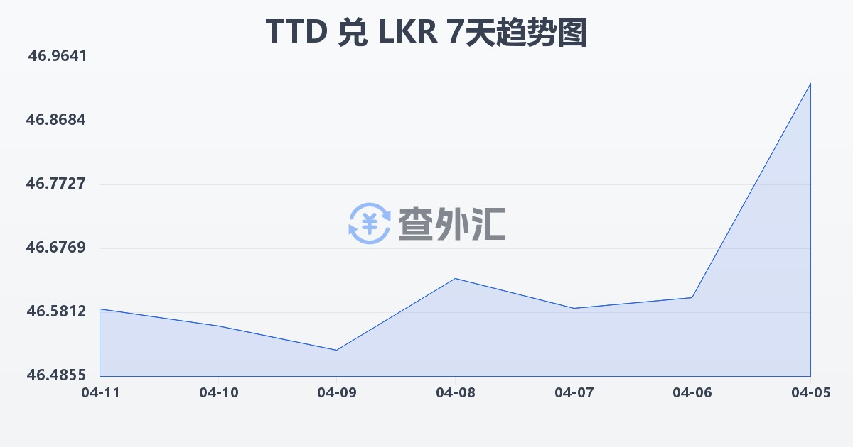 特立尼达和多巴哥元兑斯里兰卡卢比(TTD/LKR)近7天汇率走势图
