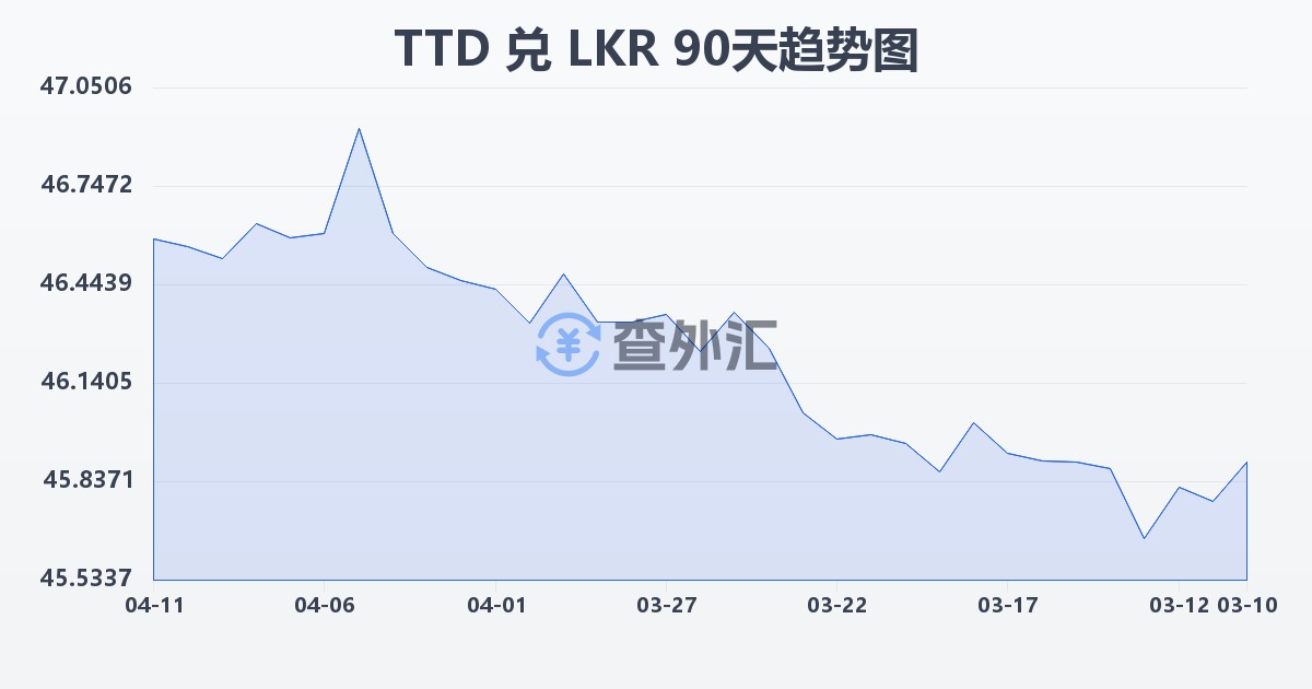特立尼达和多巴哥元兑斯里兰卡卢比(TTD/LKR)近90天汇率走势图