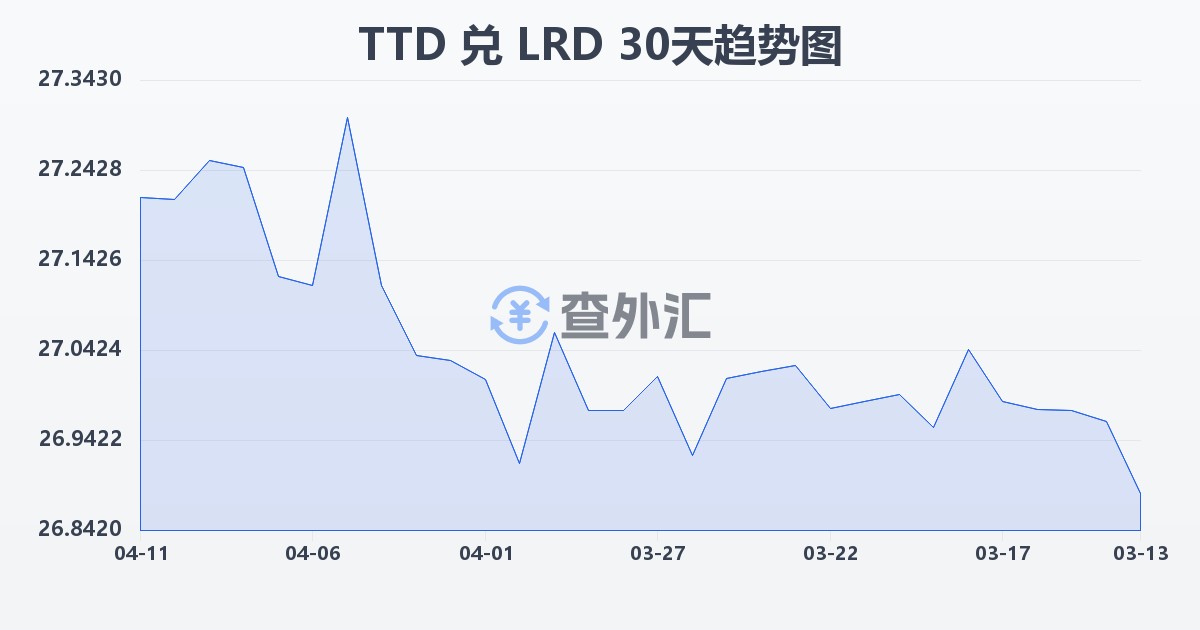 特立尼达和多巴哥元兑利比里亚元(TTD/LRD)近30天汇率走势图