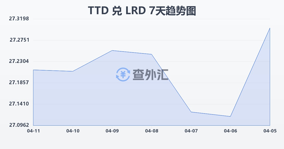 特立尼达和多巴哥元兑利比里亚元(TTD/LRD)近7天汇率走势图