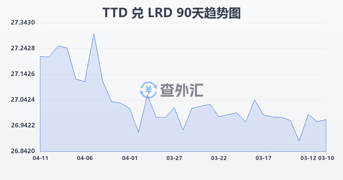 特立尼达和多巴哥元兑利比里亚元(TTD/LRD)近90天汇率走势图