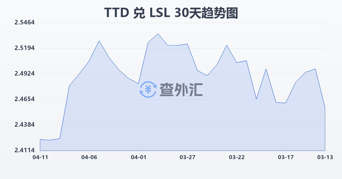 特立尼达和多巴哥元兑莱索托洛蒂(TTD/LSL)近30天汇率走势图