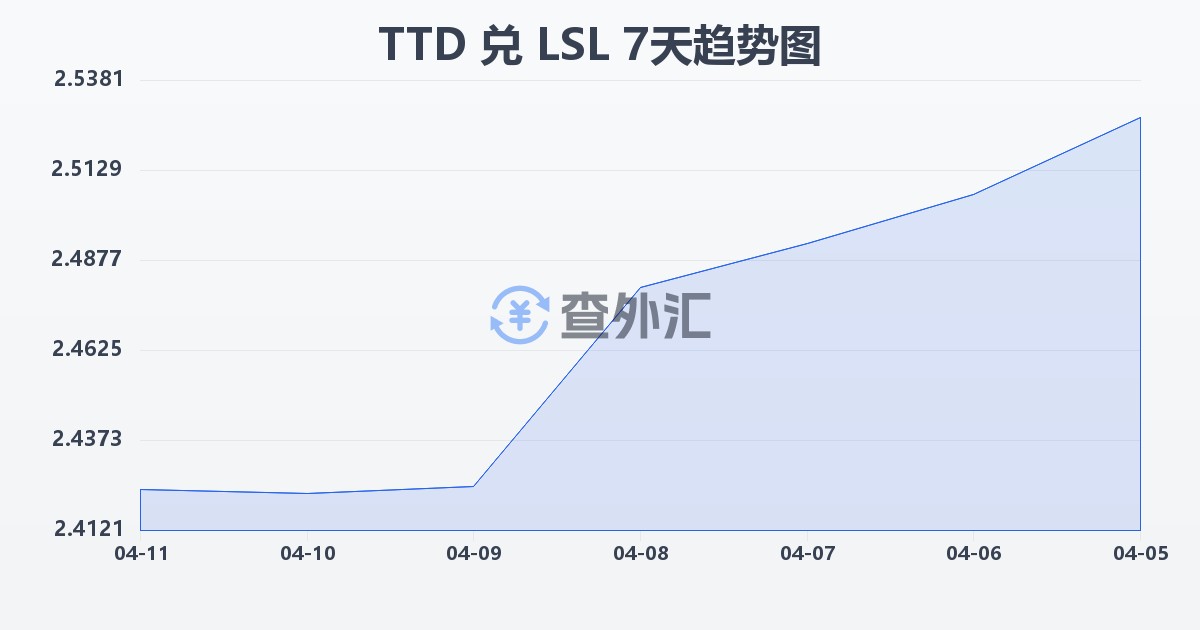 特立尼达和多巴哥元兑莱索托洛蒂(TTD/LSL)近7天汇率走势图
