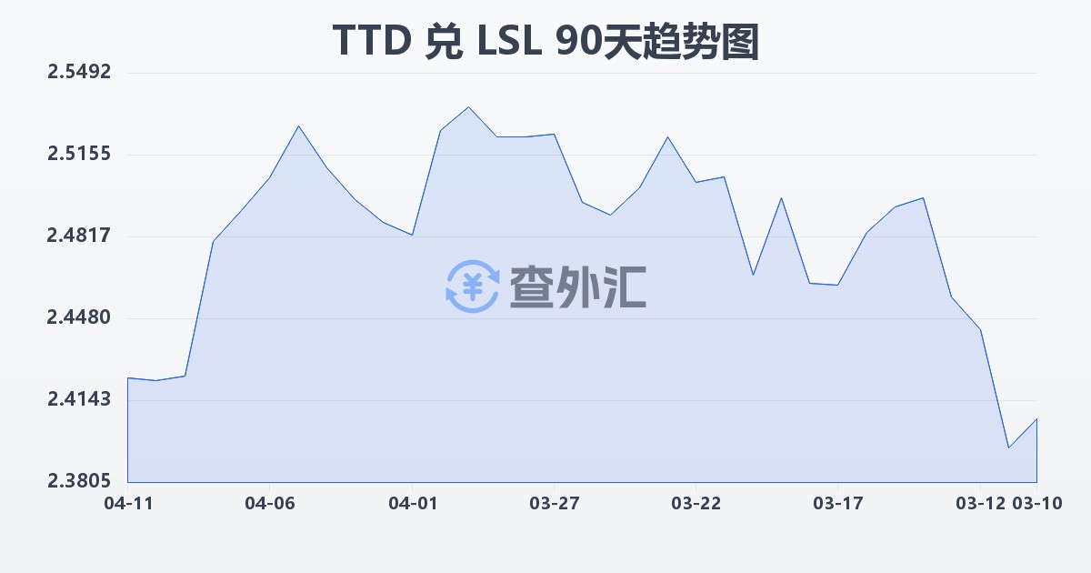 特立尼达和多巴哥元兑莱索托洛蒂(TTD/LSL)近90天汇率走势图