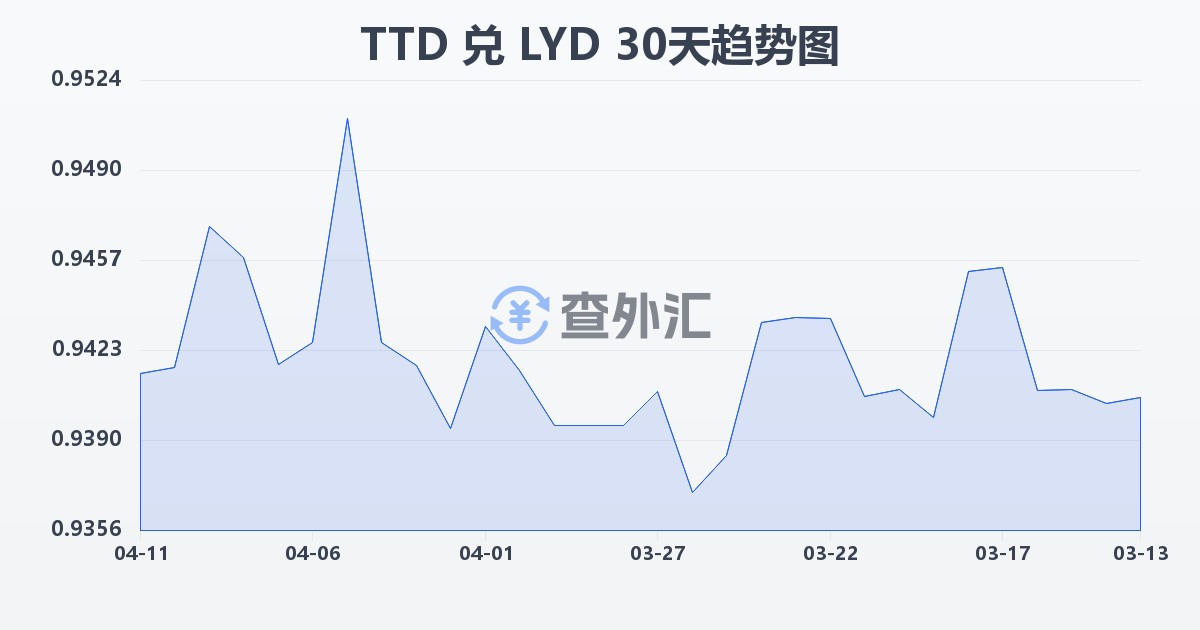 特立尼达和多巴哥元兑利比亚第纳尔(TTD/LYD)近30天汇率走势图