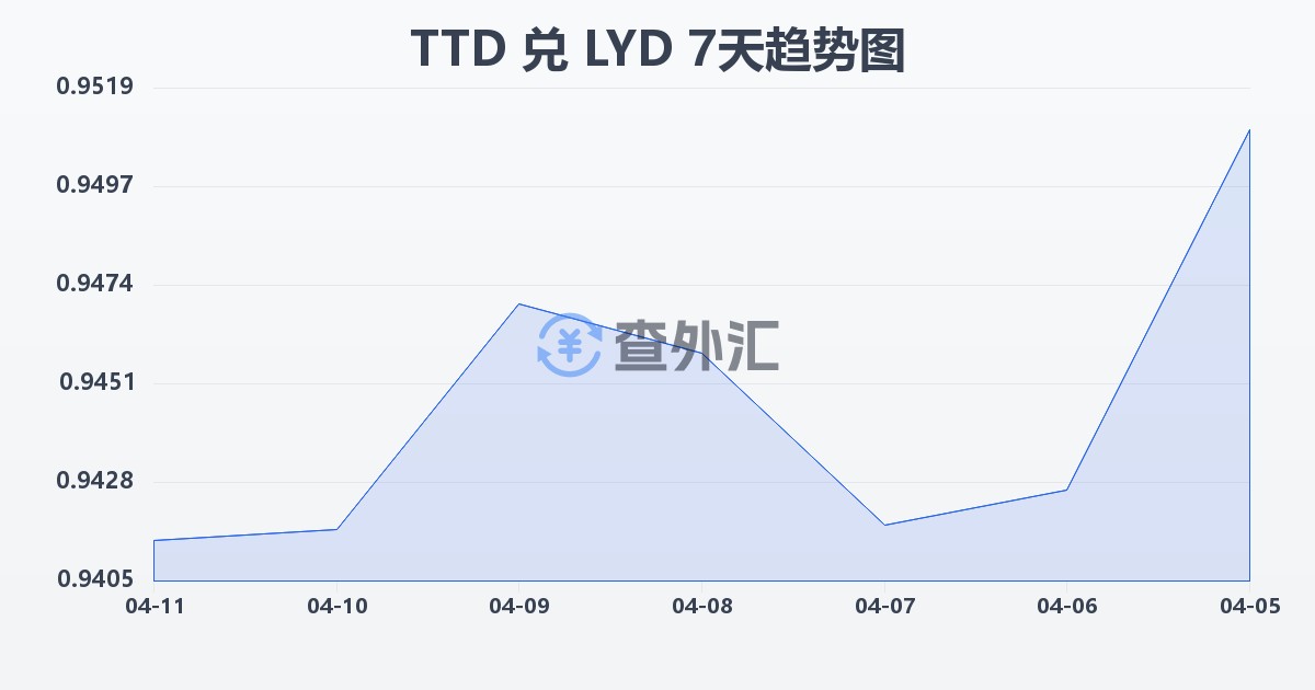 特立尼达和多巴哥元兑利比亚第纳尔(TTD/LYD)近7天汇率走势图