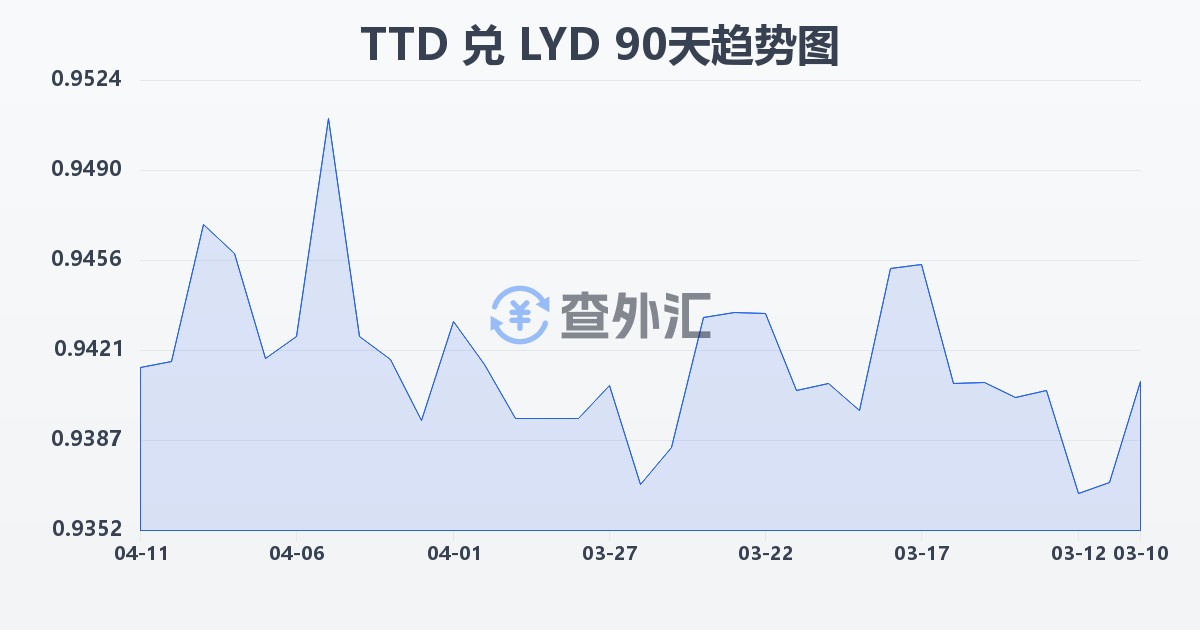 特立尼达和多巴哥元兑利比亚第纳尔(TTD/LYD)近90天汇率走势图