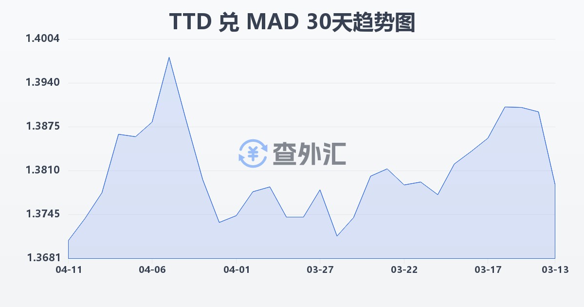 特立尼达和多巴哥元兑摩洛哥迪拉姆(TTD/MAD)近30天汇率走势图