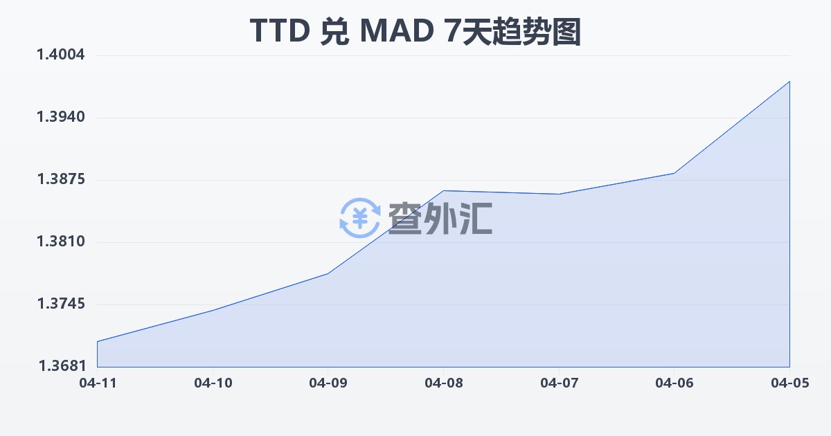 特立尼达和多巴哥元兑摩洛哥迪拉姆(TTD/MAD)近7天汇率走势图