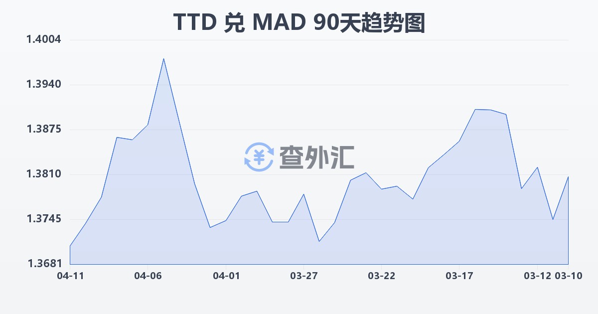 特立尼达和多巴哥元兑摩洛哥迪拉姆(TTD/MAD)近90天汇率走势图