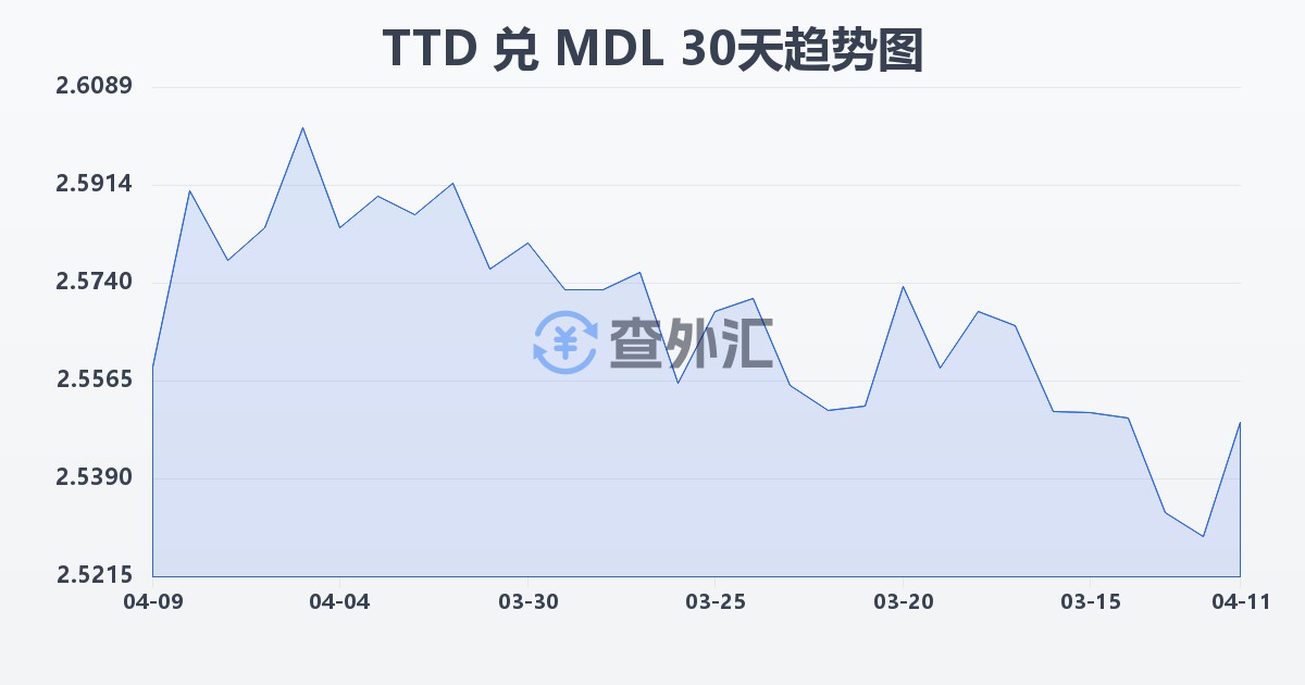 特立尼达和多巴哥元兑摩尔多瓦列伊(TTD/MDL)近30天汇率走势图