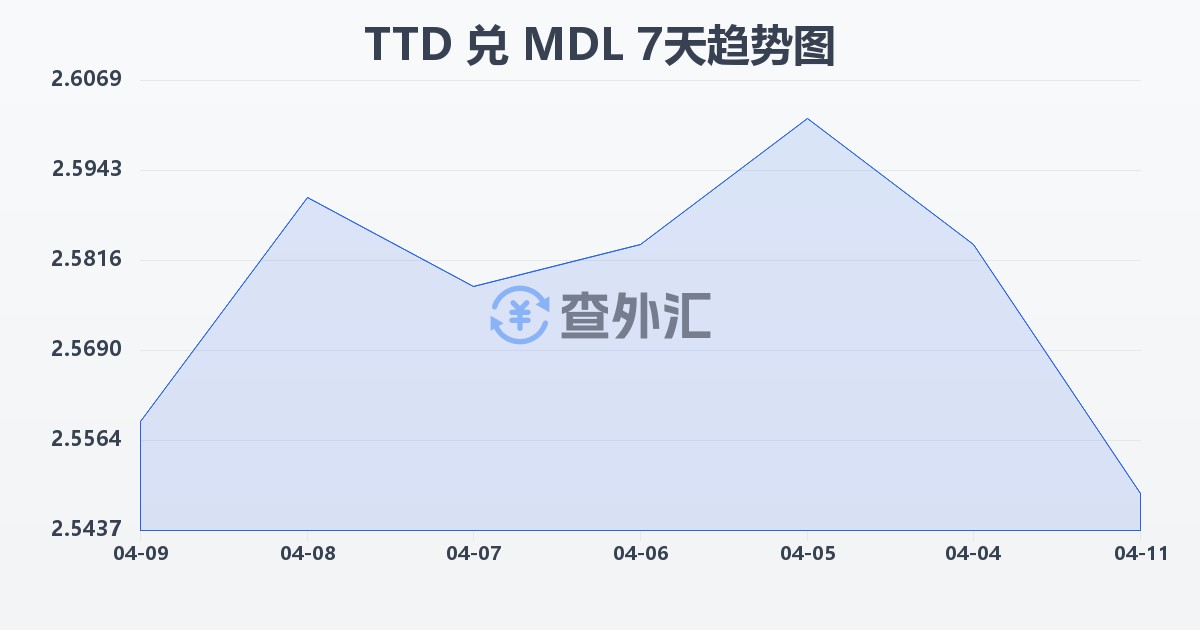 特立尼达和多巴哥元兑摩尔多瓦列伊(TTD/MDL)近7天汇率走势图