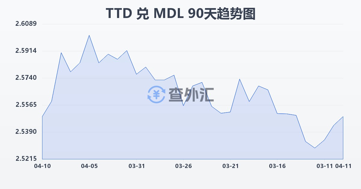 特立尼达和多巴哥元兑摩尔多瓦列伊(TTD/MDL)近90天汇率走势图