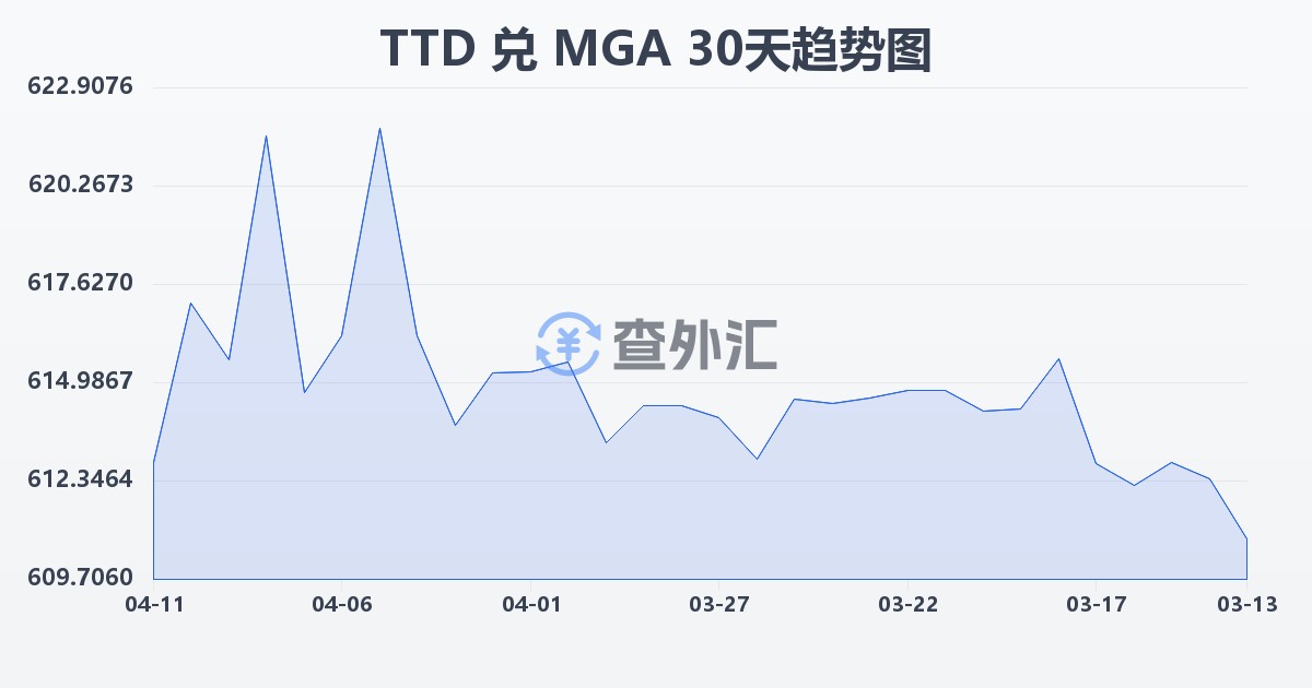 特立尼达和多巴哥元兑马达加斯加阿里亚里(TTD/MGA)近30天汇率走势图