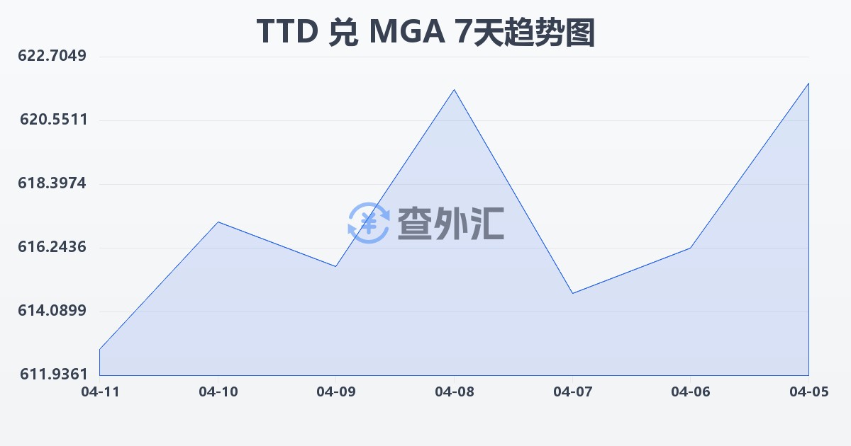 特立尼达和多巴哥元兑马达加斯加阿里亚里(TTD/MGA)近7天汇率走势图