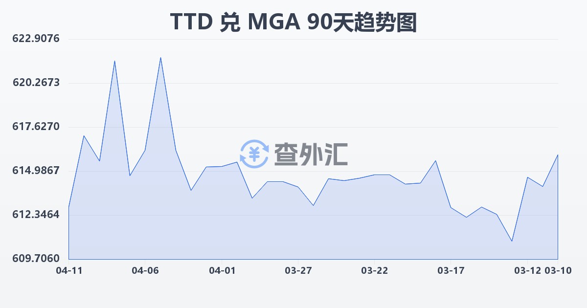 特立尼达和多巴哥元兑马达加斯加阿里亚里(TTD/MGA)近90天汇率走势图