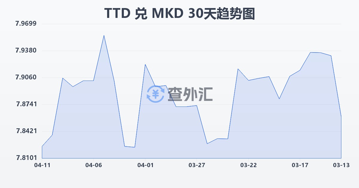 特立尼达和多巴哥元兑马其顿第纳尔(TTD/MKD)近30天汇率走势图