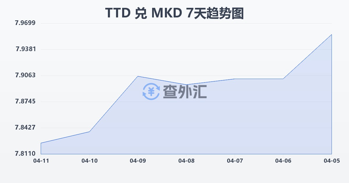 特立尼达和多巴哥元兑马其顿第纳尔(TTD/MKD)近7天汇率走势图