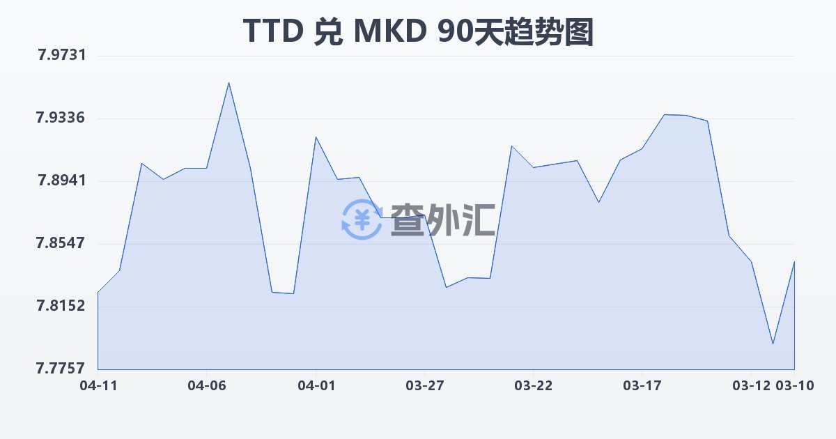 特立尼达和多巴哥元兑马其顿第纳尔(TTD/MKD)近90天汇率走势图