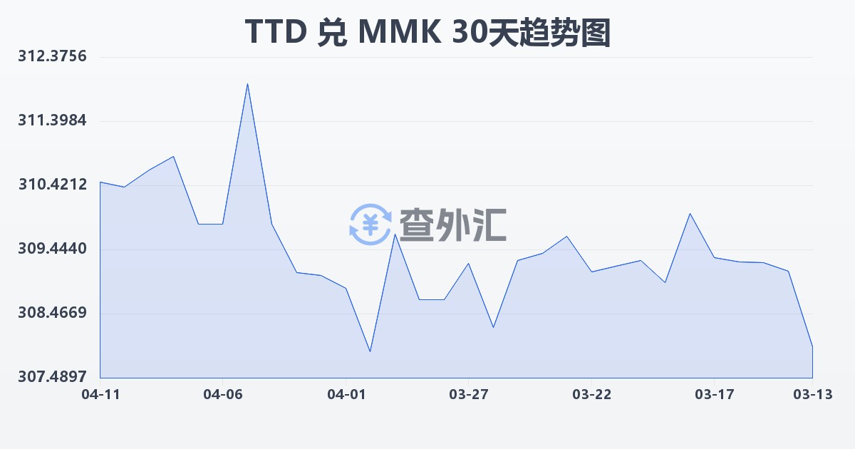 特立尼达和多巴哥元兑缅甸元(TTD/MMK)近30天汇率走势图
