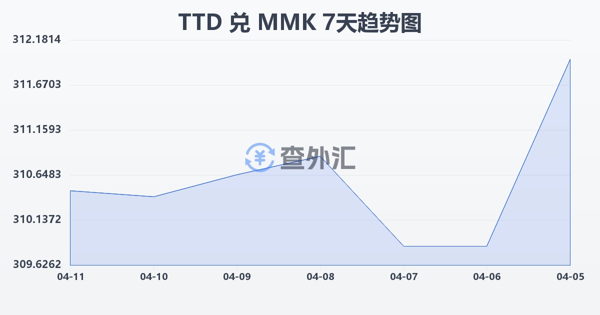 特立尼达和多巴哥元兑缅甸元(TTD/MMK)近7天汇率走势图