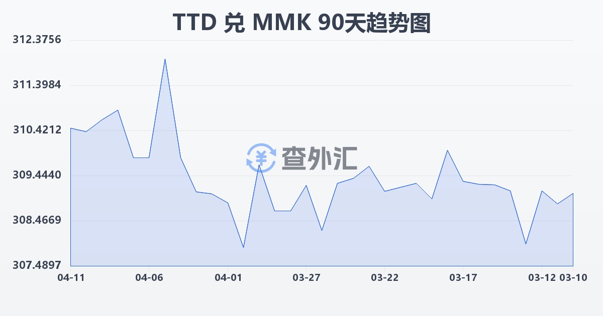 特立尼达和多巴哥元兑缅甸元(TTD/MMK)近90天汇率走势图