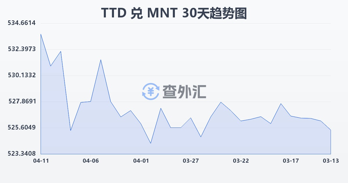特立尼达和多巴哥元兑蒙古图格里克(TTD/MNT)近30天汇率走势图