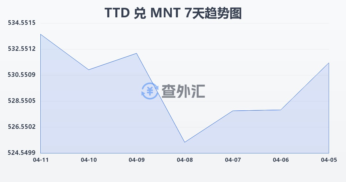 特立尼达和多巴哥元兑蒙古图格里克(TTD/MNT)近7天汇率走势图