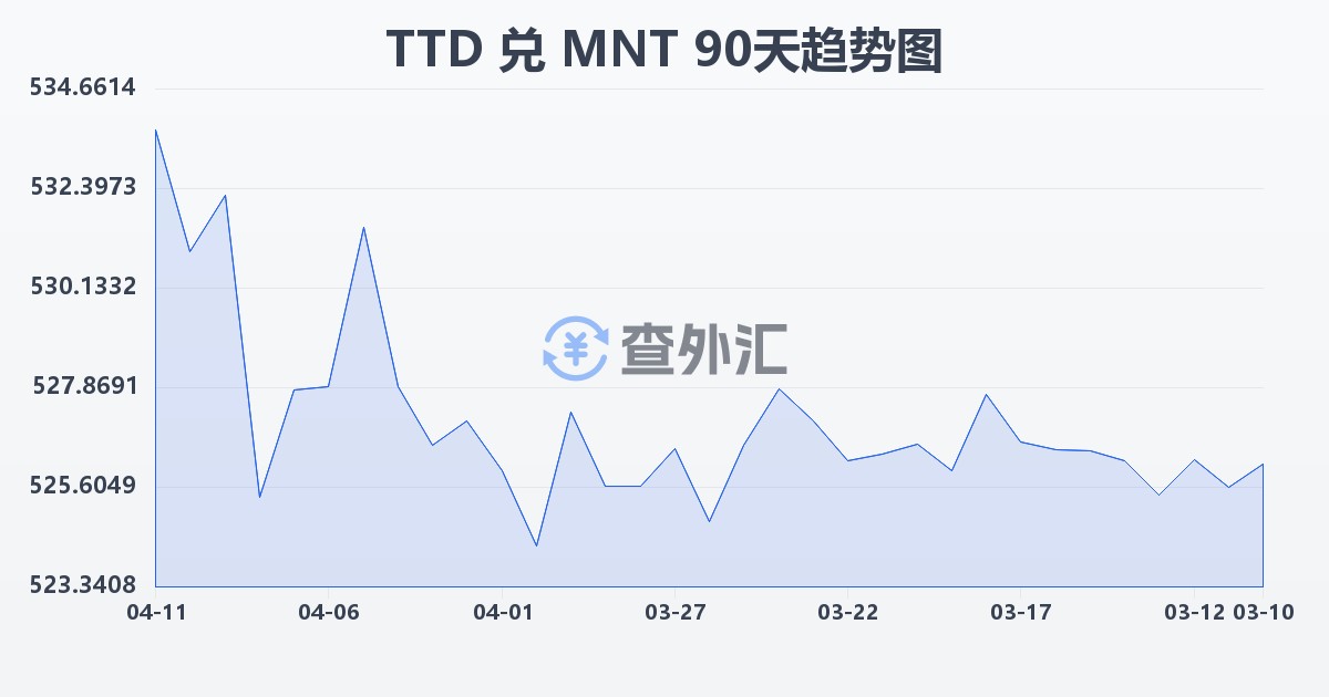 特立尼达和多巴哥元兑蒙古图格里克(TTD/MNT)近90天汇率走势图