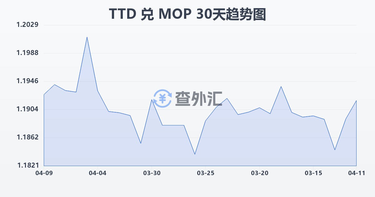 特立尼达和多巴哥元兑澳门元(TTD/MOP)近30天汇率走势图