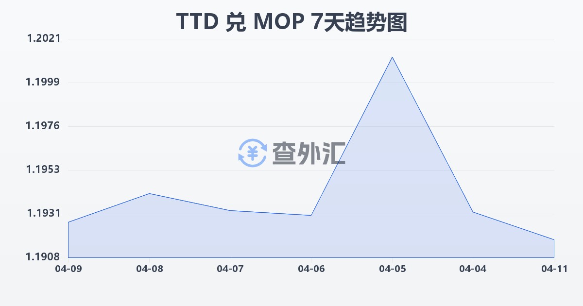 特立尼达和多巴哥元兑澳门元(TTD/MOP)近7天汇率走势图