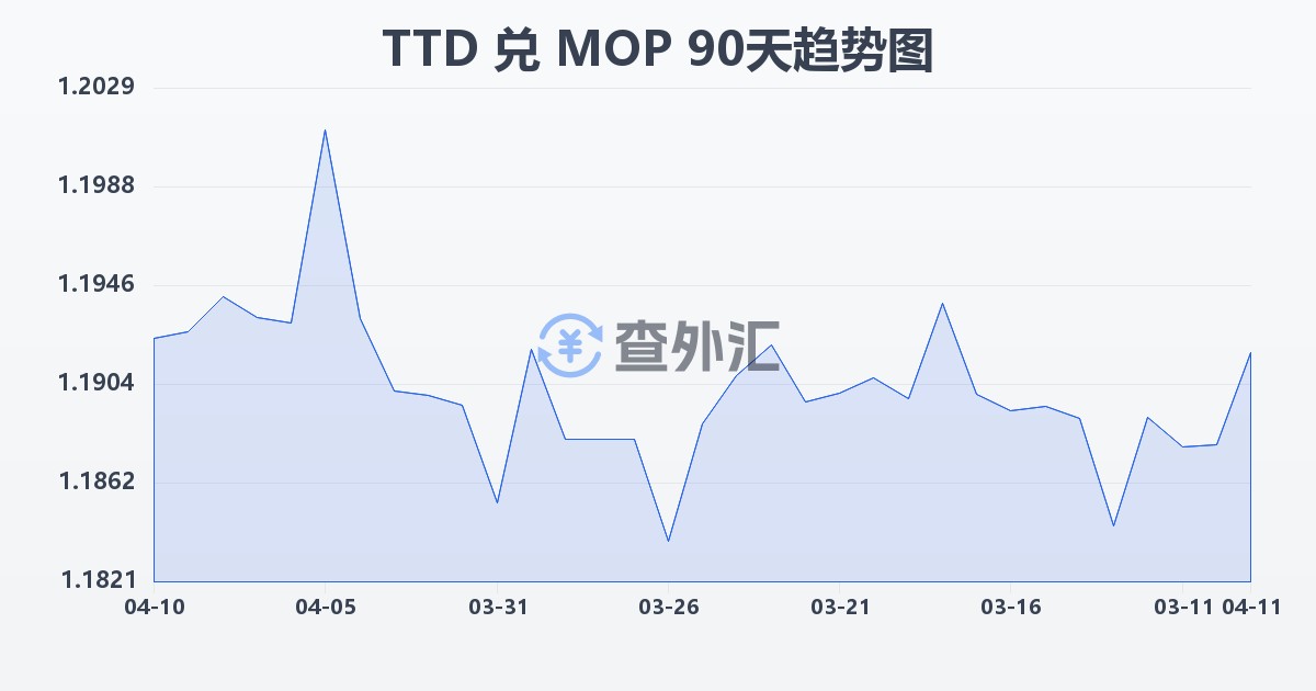 特立尼达和多巴哥元兑澳门元(TTD/MOP)近90天汇率走势图