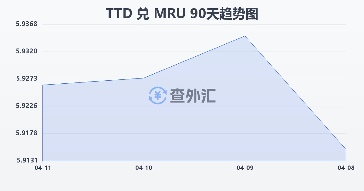 特立尼达和多巴哥元兑毛里塔尼亚乌吉亚(TTD/MRU)近90天汇率走势图