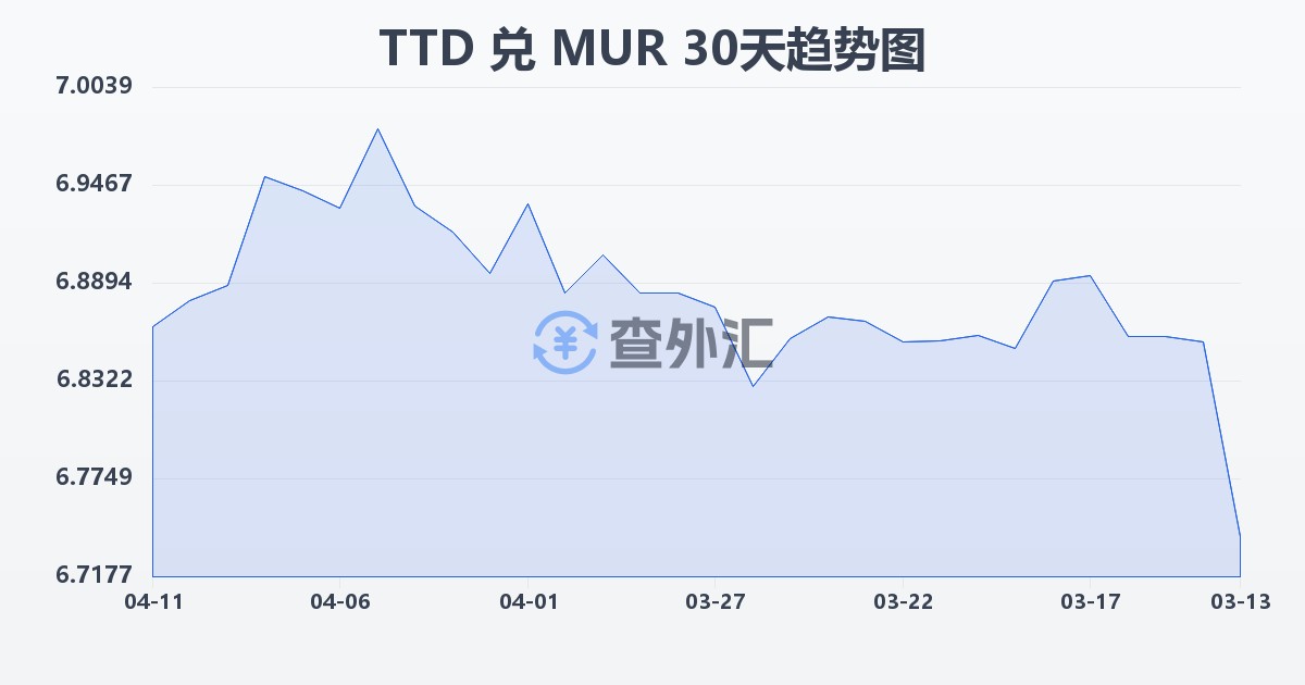 特立尼达和多巴哥元兑毛里求斯卢比(TTD/MUR)近30天汇率走势图