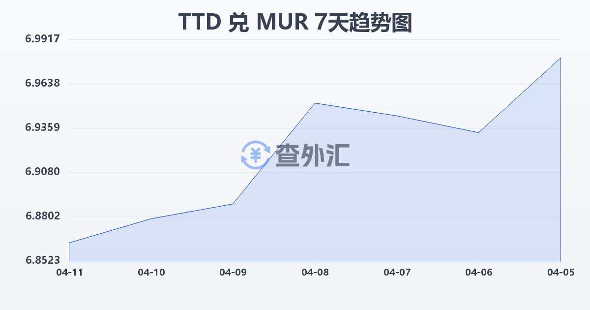 特立尼达和多巴哥元兑毛里求斯卢比(TTD/MUR)近7天汇率走势图