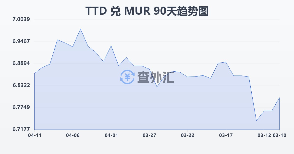 特立尼达和多巴哥元兑毛里求斯卢比(TTD/MUR)近90天汇率走势图