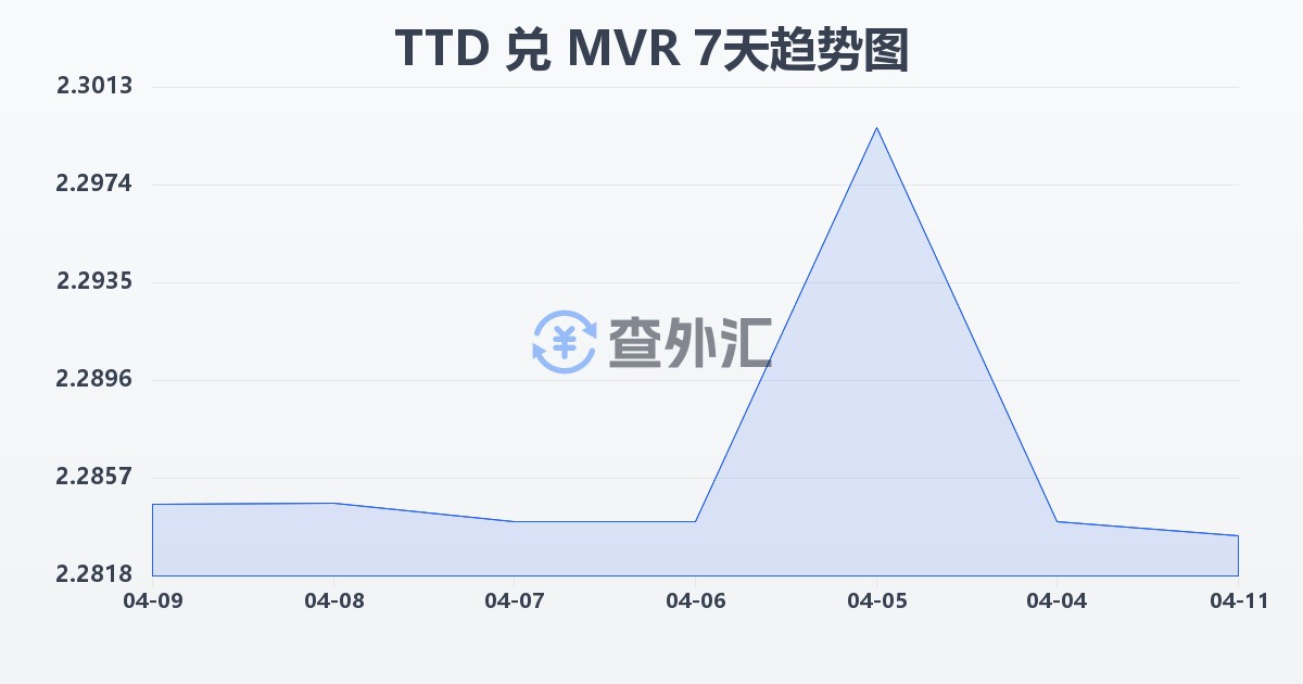 特立尼达和多巴哥元兑马尔代夫拉菲亚(TTD/MVR)近7天汇率走势图