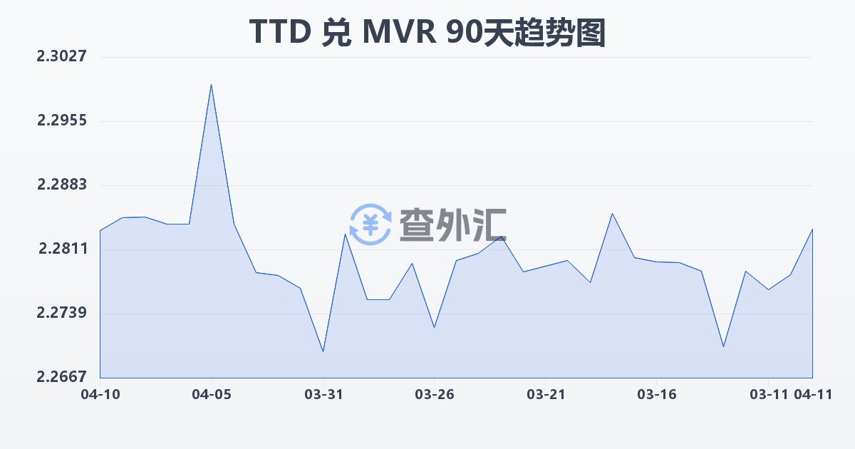 特立尼达和多巴哥元兑马尔代夫拉菲亚(TTD/MVR)近90天汇率走势图