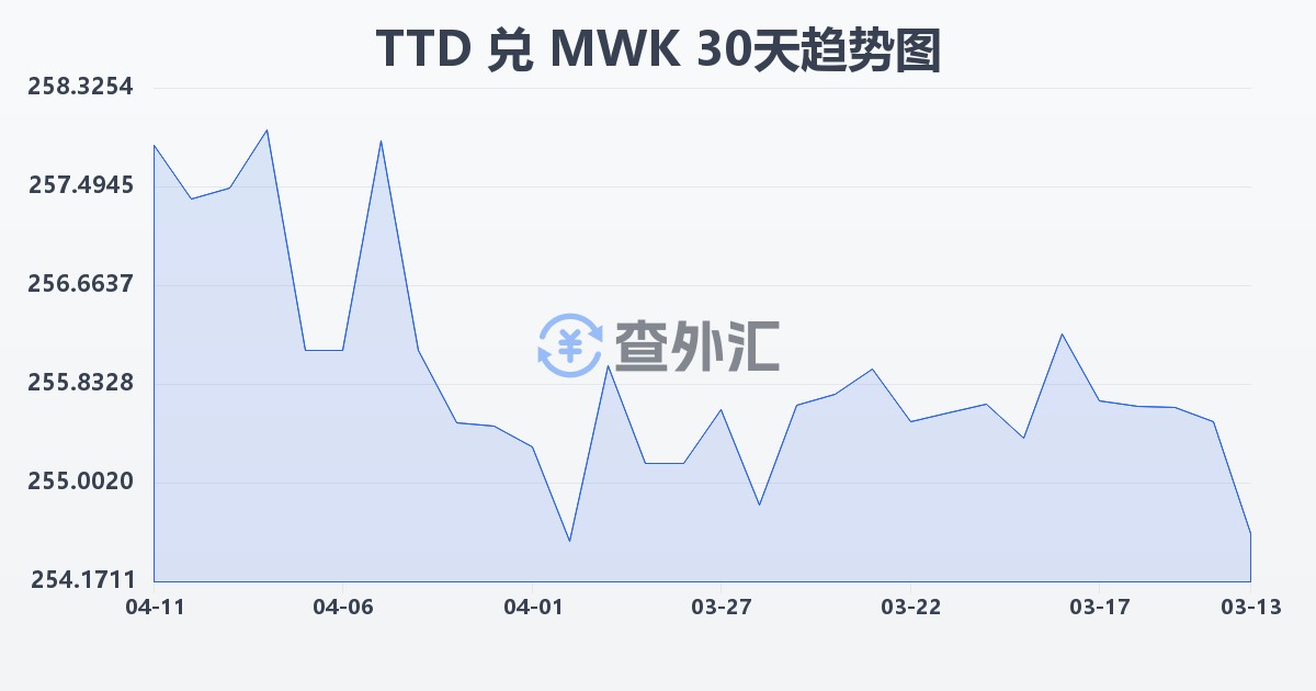 特立尼达和多巴哥元兑马拉维克瓦查(TTD/MWK)近30天汇率走势图