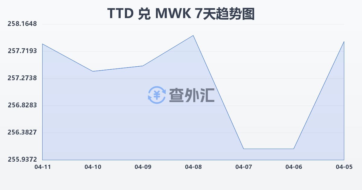 特立尼达和多巴哥元兑马拉维克瓦查(TTD/MWK)近7天汇率走势图