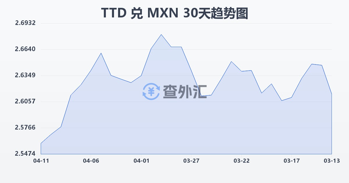 特立尼达和多巴哥元兑墨西哥比索(TTD/MXN)近30天汇率走势图