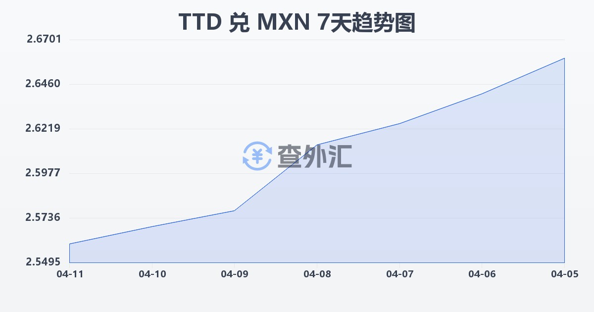 特立尼达和多巴哥元兑墨西哥比索(TTD/MXN)近7天汇率走势图