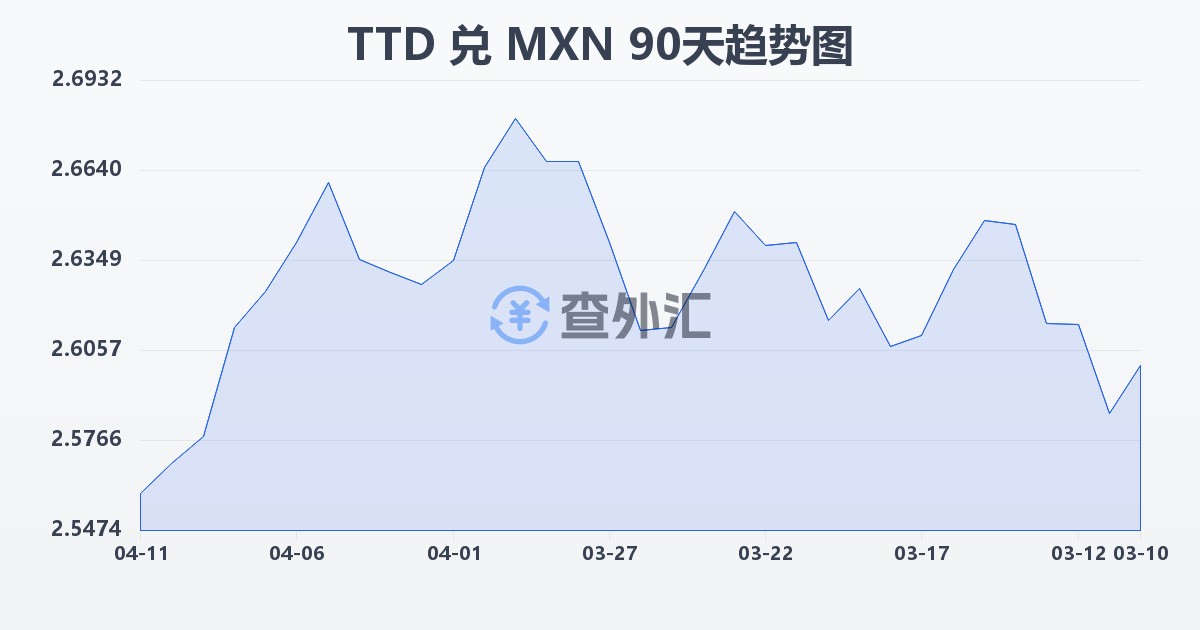 特立尼达和多巴哥元兑墨西哥比索(TTD/MXN)近90天汇率走势图