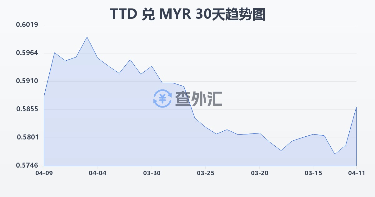 特立尼达和多巴哥元兑马来西亚林吉特(TTD/MYR)近30天汇率走势图
