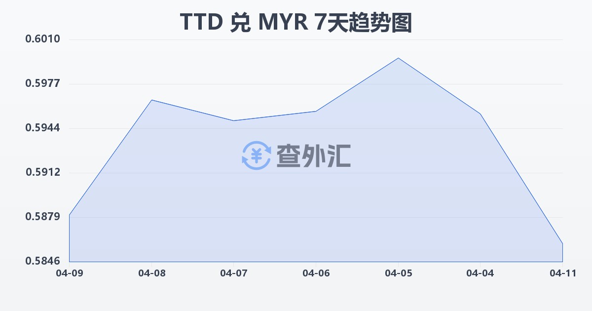 特立尼达和多巴哥元兑马来西亚林吉特(TTD/MYR)近7天汇率走势图