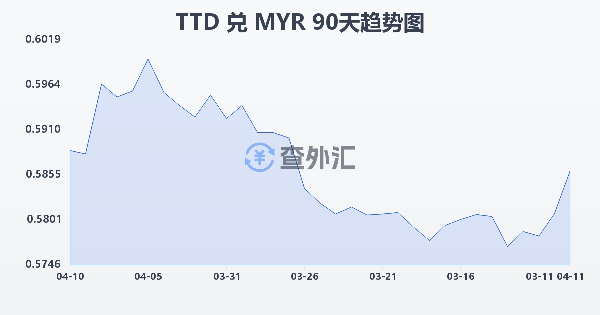 特立尼达和多巴哥元兑马来西亚林吉特(TTD/MYR)近90天汇率走势图