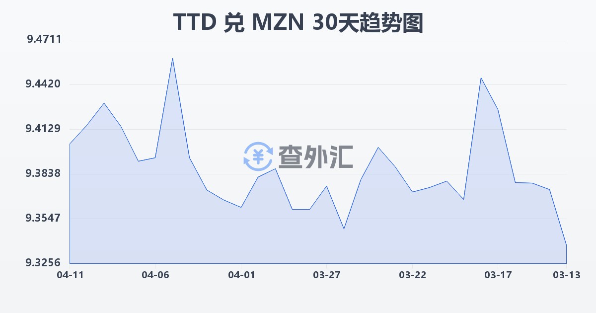 特立尼达和多巴哥元兑莫桑比克梅蒂卡尔(TTD/MZN)近30天汇率走势图